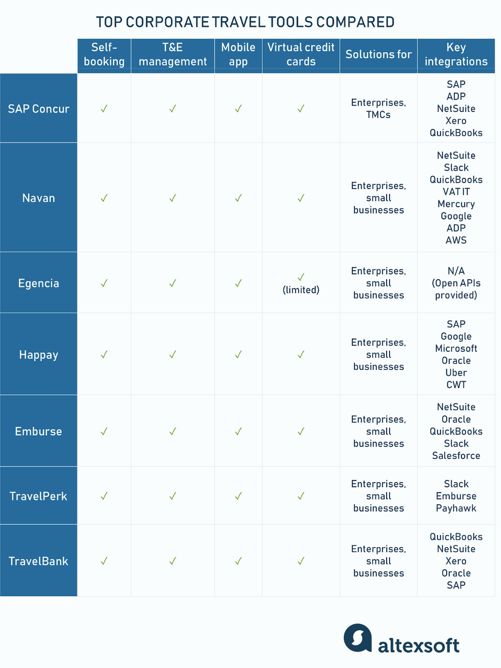 Corporate travel management tools comparison