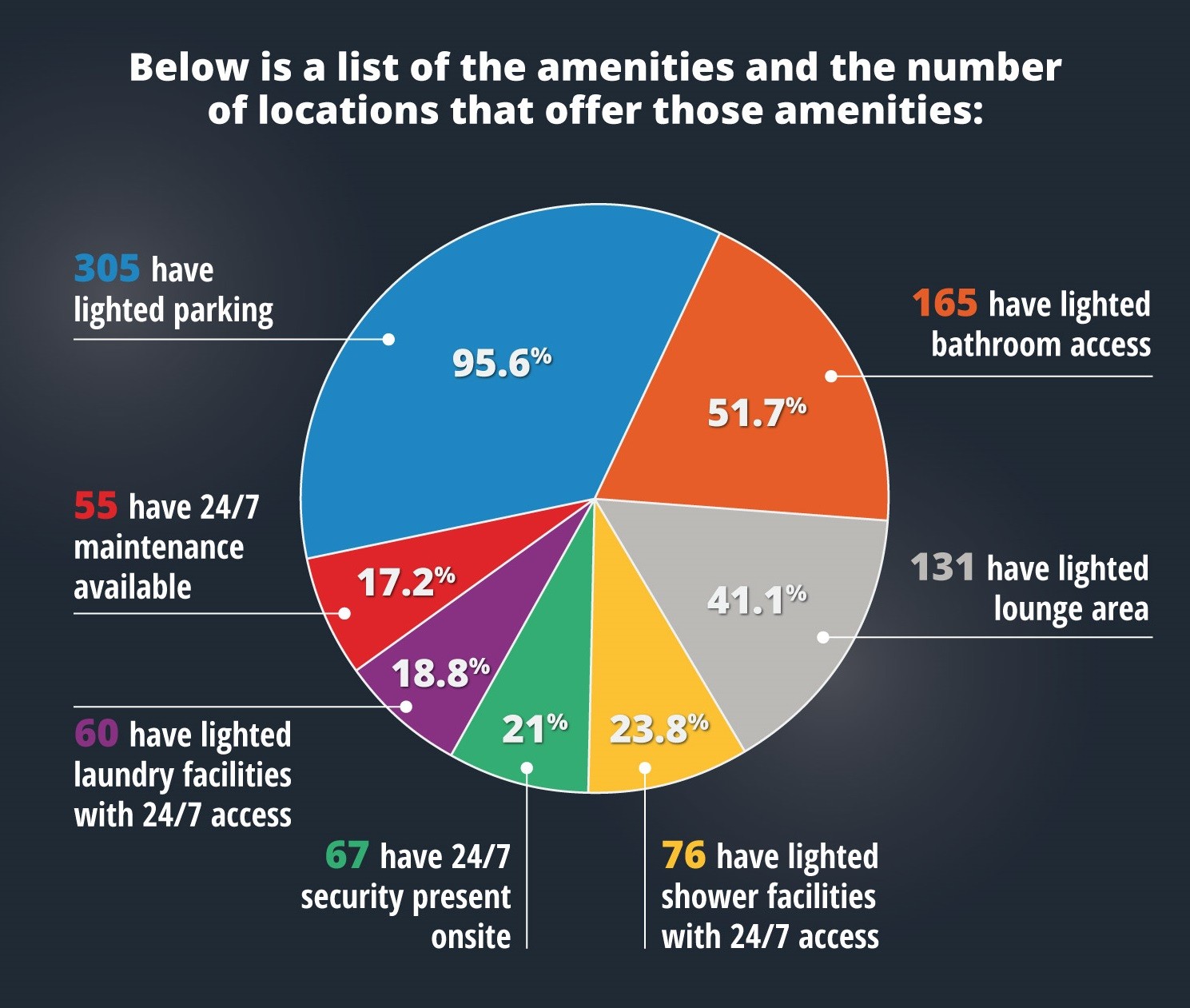 Survey results from Trucker Path and Women In Motion showing the top 7 truck stop amenities for female truck driver safety, highlighting lighted parking, bathroom access, lounge, showers, laundry, 24/7 security, and 24/7 maintenance.