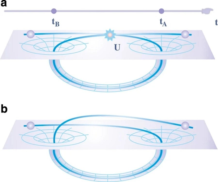 This illustration shows two different types of timelike curves. At top, (a) depicts a physical visualization of a closed timelike curve, where an observer entering one end of a hypothetical wormhole can jump to a prior time and interact with their past self, while (b) depicts the case where no such interaction occurs: an open timelike curve. If closed timelike curves are possible, then faster-than-light travel is necessarily true as a corollary.