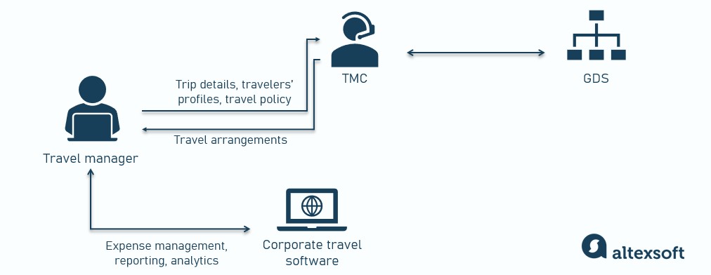 Managing travel through a TMC