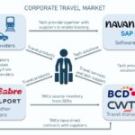 Corporate travel market players and relationships