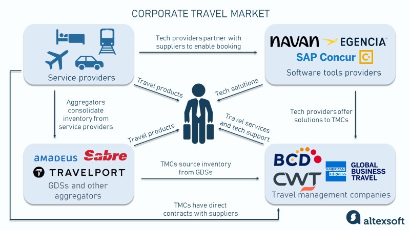 Corporate travel market players and relationships