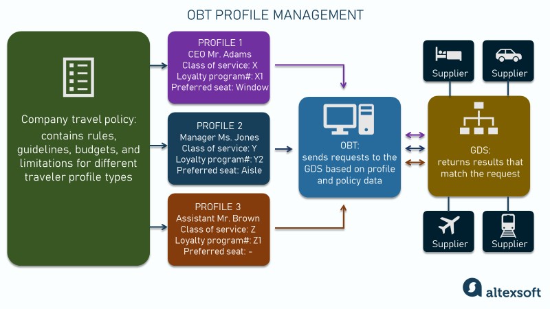 OBT profile management in corporate travel