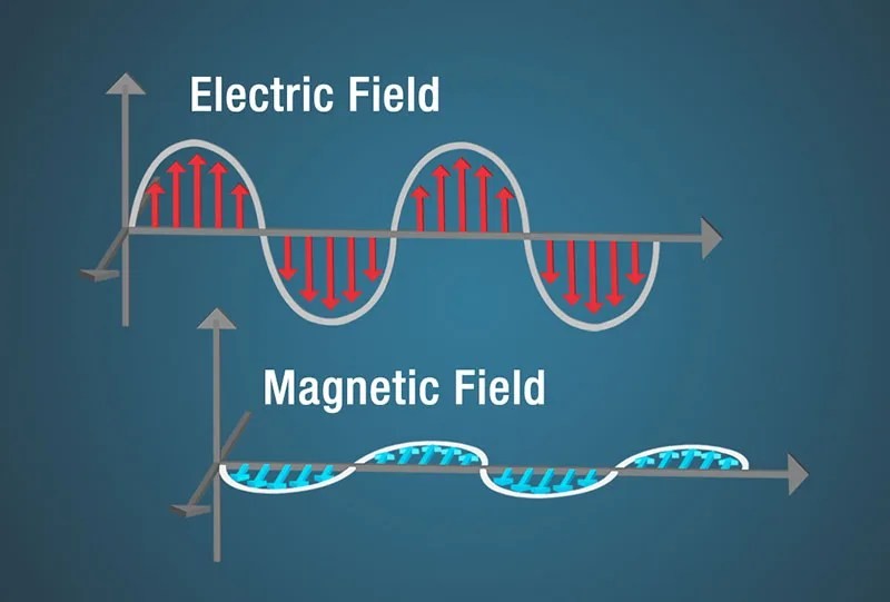 Diagram illustrating electric and magnetic fields oscillating perpendicularly in an electromagnetic wave.