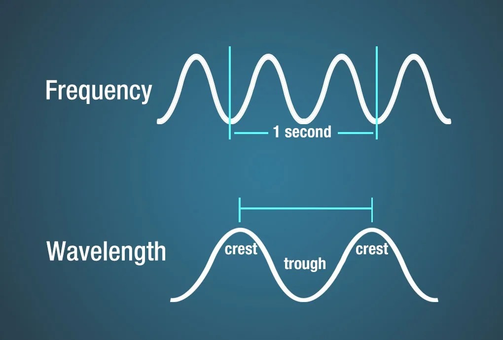 Diagram illustrating wavelength as the distance between successive crests of a wave and frequency as the number of crests passing a point per second.