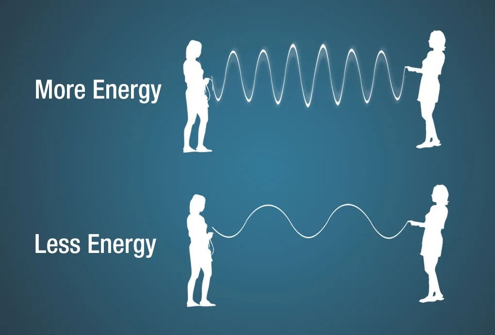 Illustration showing the relationship between wave energy, frequency, and wavelength using a jump rope analogy.