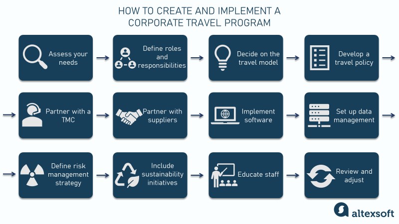 Corporate travel program implementation stages