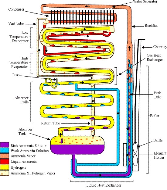 Diagram illustreert de koeleenheid van een camper koelkast, relevant voor begrip van reparatie.