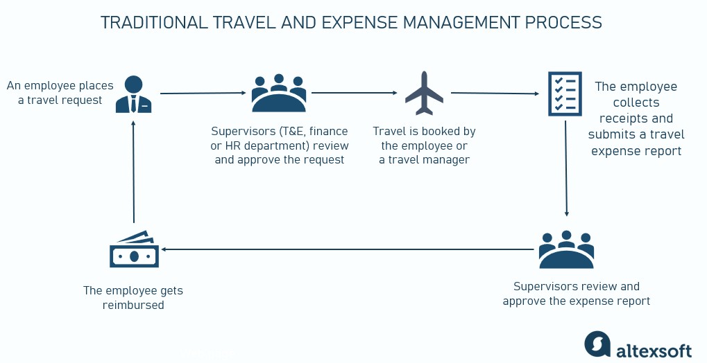 T&amp;E management workflow