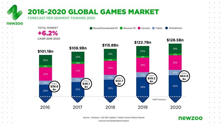 Game market opportunities for audio professionals