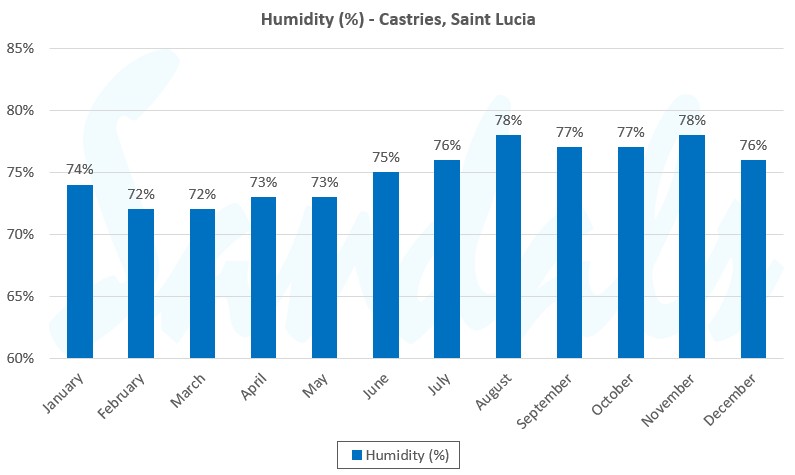 Graph showing average monthly humidity in St. Lucia