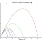 Projectile trajectories demonstrating the influence of mass and diameter on travel distance, illustrating the interplay of gravity and drag.