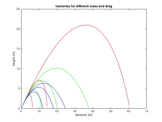 Projectile trajectories demonstrating the influence of mass and diameter on travel distance, illustrating the interplay of gravity and drag.