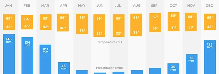 Calendar graphic showing Machu Picchu seasons and monthly weather variations