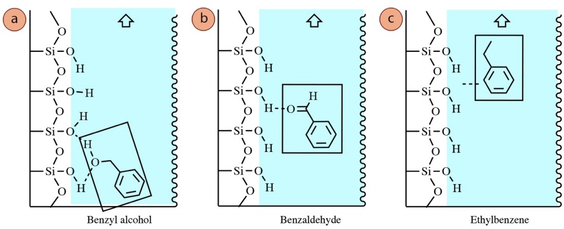 TLC separation of benzyl alcohol, benzaldehyde, and ethylbenzene