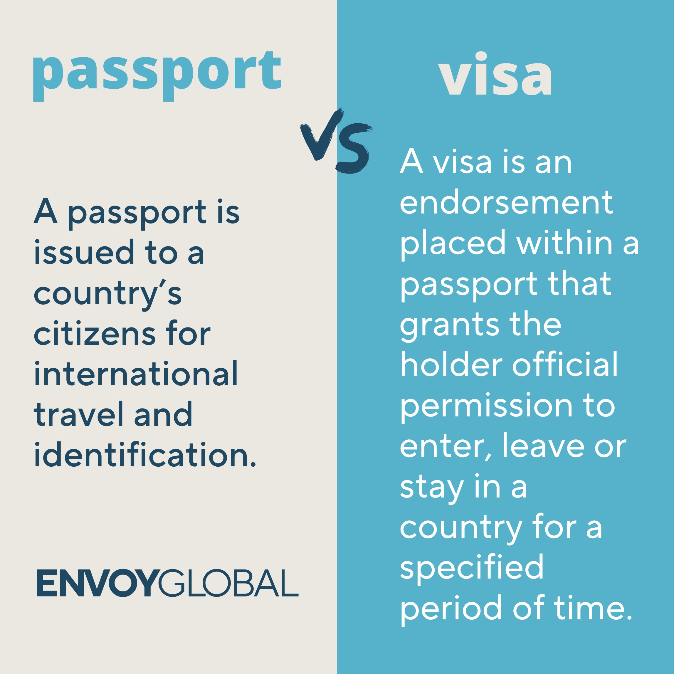 Infographic comparing passport and visa: Passport issued by your country for identity and international travel; Visa issued by destination country for entry permission and length of stay.