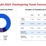 Chart showing Thanksgiving travelers by mode of transport, highlighting car travel as the most popular choice, followed by air travel and other modes.