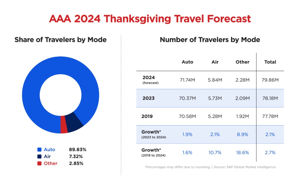 Chart showing Thanksgiving travelers by mode of transport, highlighting car travel as the most popular choice, followed by air travel and other modes.