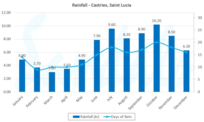 Graph showing number of rainy days in St. Lucia annually