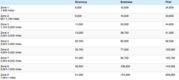 British Airways Avios and Iberia Avios distance based award chart example