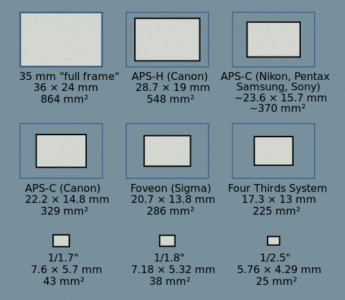 Sensor size comparison chart illustrating the differences between various camera sensor types for travel photography