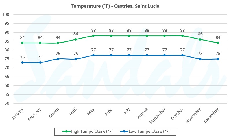 Graph showing average monthly temperatures in St. Lucia