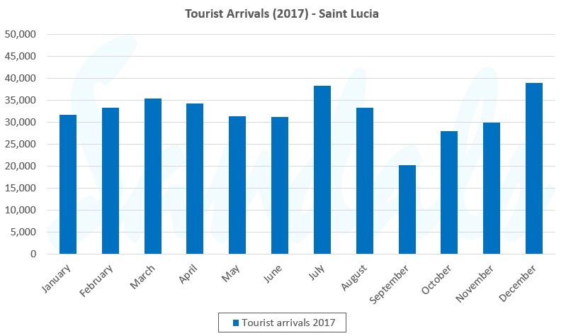 Graph showing average monthly tourist arrivals in St. Lucia