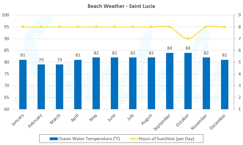 Graph showing daylight and sunshine hours and sea temperatures in St. Lucia