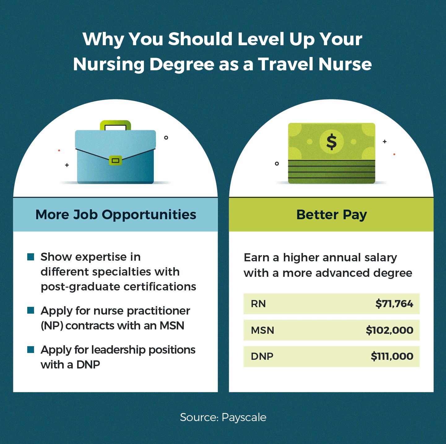 why you should earn an advanced degree as a travel nurse