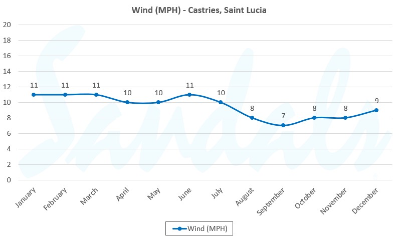 Graph showing average monthly windspeed in St. Lucia