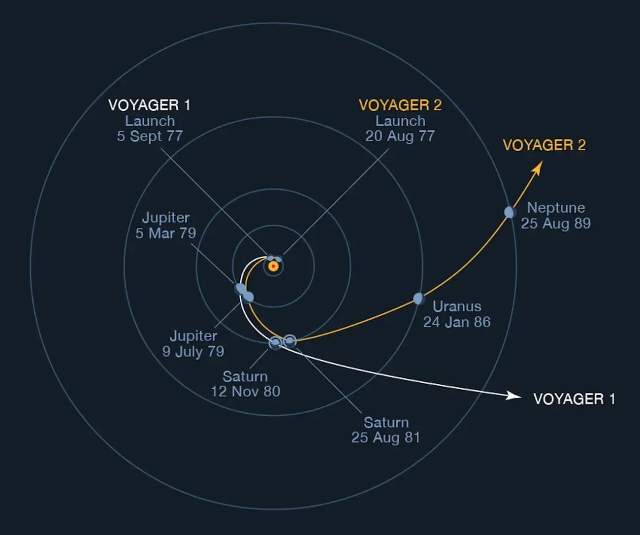 Voyager Probes Flightpath Through Solar System Showing The Differences
