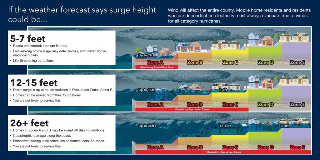 Storm surge affecting evacuation zones with rising water levels