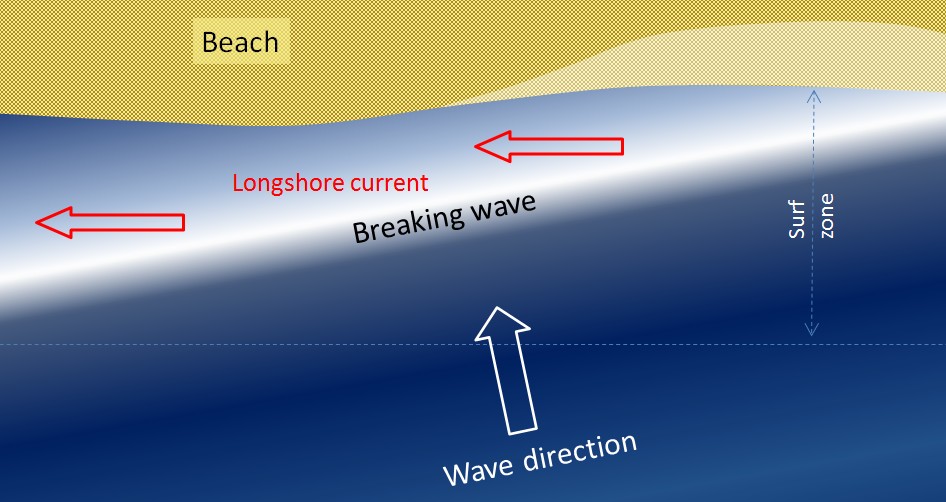 Diagram illustrating the generation of a longshore current by waves approaching the shore at an angle