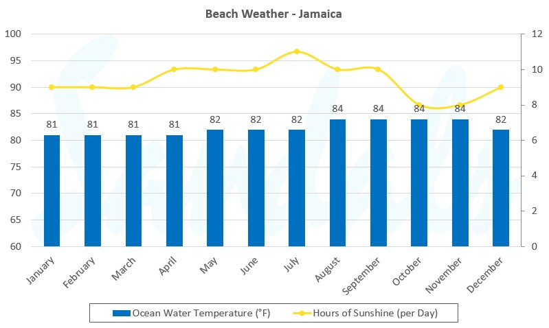 Graph of ocean temperature in Jamaica throughout the year