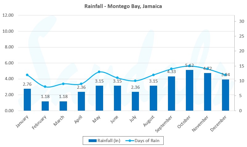Graph of monthly rainfall in Montego Bay, Jamaica
