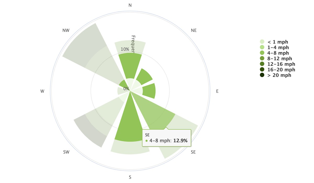DeerLab wind direction report