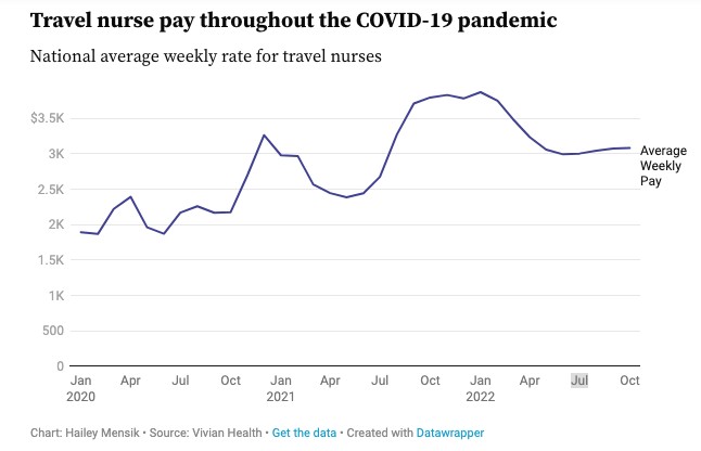 Graph depicting the fluctuation of travel nurse salaries over recent years