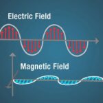 Electromagnetic spectrum showing waves in a vacuum