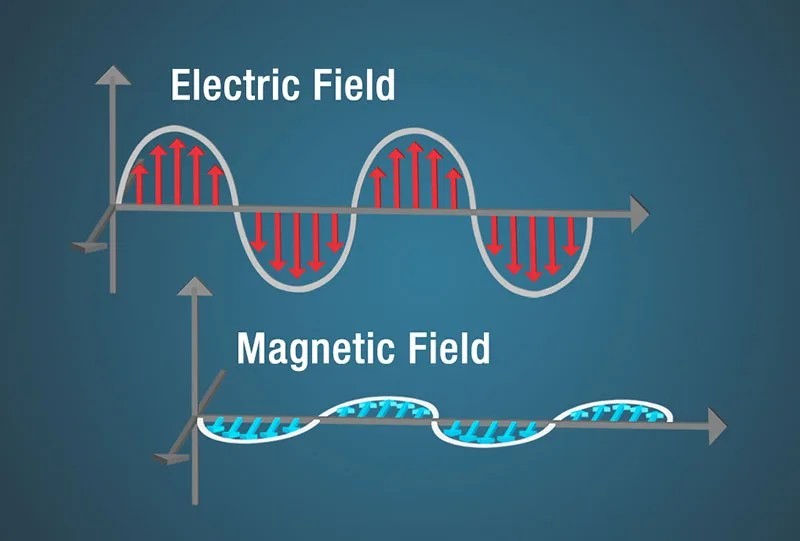 Electromagnetic spectrum showing waves in a vacuum