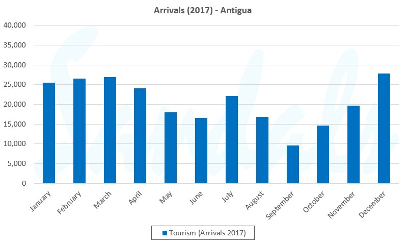 Antigua Peak Season Graph
