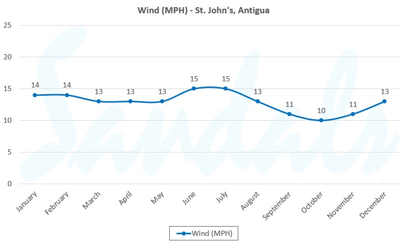 Antigua Wind Graph