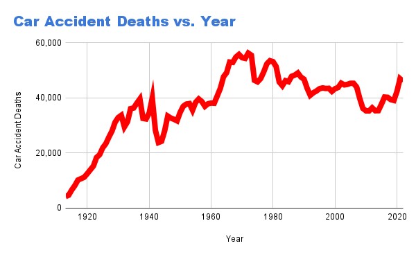 car accident deaths vs year