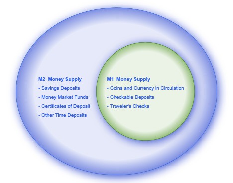 Traveler's checks included in M1 money supply, sitting on a table with currency and demand deposit slips.