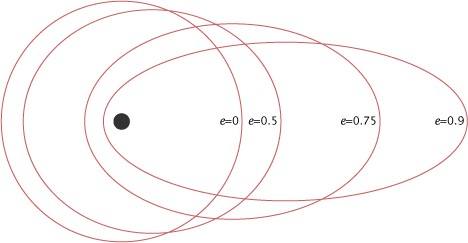 Diagram showing eccentricity the deviation of the orbit from a perfect circle