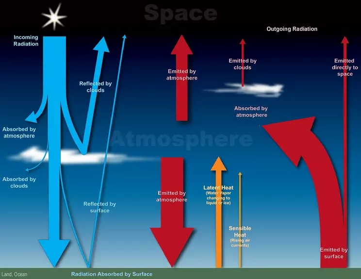 Energy Balance Diagram