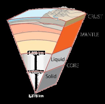 Cartoon illustrating the Earth's internal structure, including the crust, mantle, outer core, and inner core