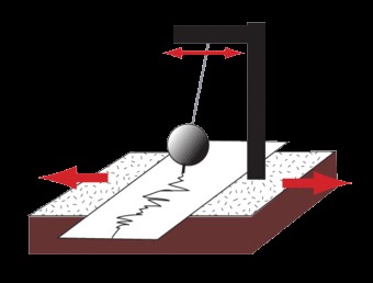 Cartoon sketch of a seismograph, showing the instrument's base shaking with the ground while the recording device remains stationary
