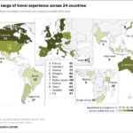 Map of 24 countries showing percentages who have traveled to at least one country outside their own. Europeans are especially likely to have traveled internationally: 100% surveyed in Sweden and the Netherlands have been out of the country. Just 3% in India have done this.
