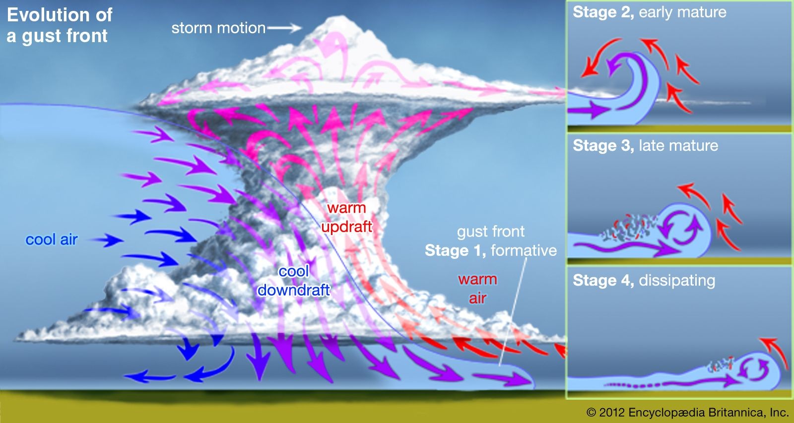 Gust Front Evolution