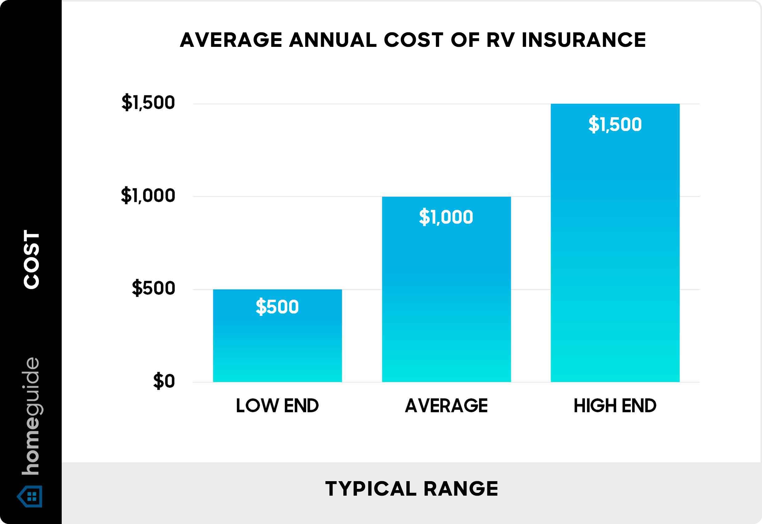 Chart of Average Annual RV Insurance Cost